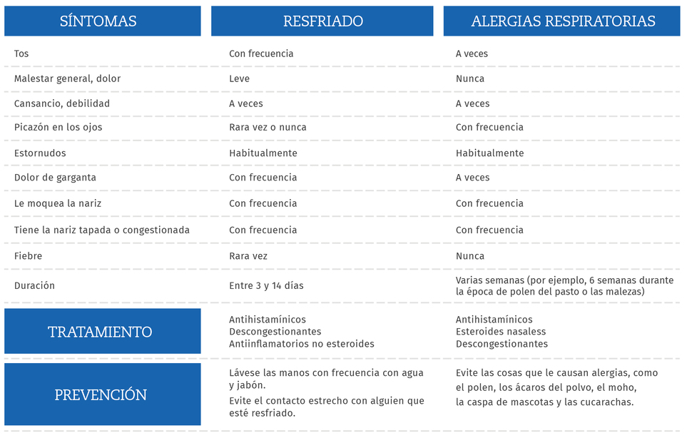 ¿Tengo alergia o estoy resfriado?